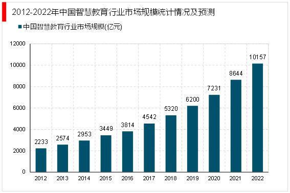 2024-2029年中国智慧教育行业市场运星空体育官网营格局及未来前景分析报告(图2)