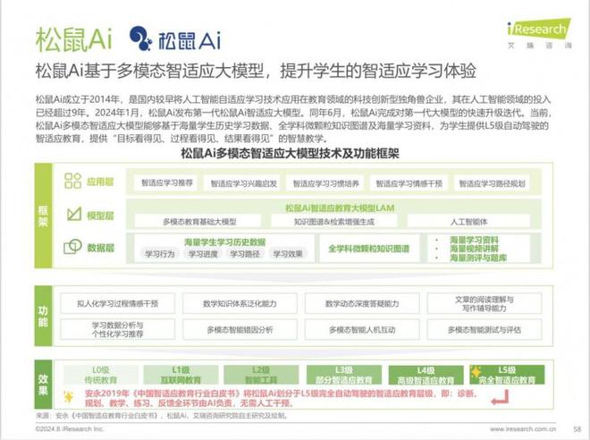 星空中国体育网站松鼠Ai入选艾瑞咨询研究报告引领全球人工智能教育进入新纪元(图2)