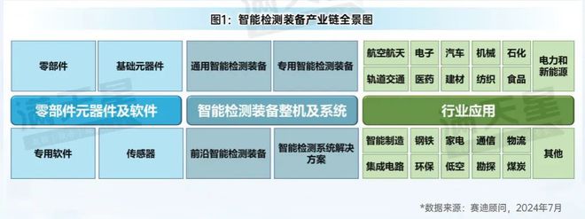 先进制造2024｜中国智能检测装备产业发展现状与趋势（先进制造前沿第5期）星空体育官网(图1)