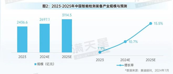 先进制造2024｜中国智能检测装备产业发展现状与趋势（先进制造前沿第5期）星空体育官网(图2)