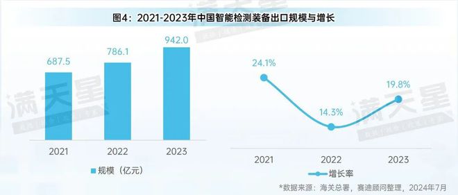 先进制造2024｜中国智能检测装备产业发展现状与趋势（先进制造前沿第5期）星空体育官网(图5)