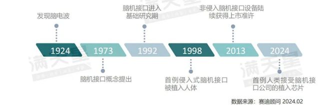I星空官方体育T新语｜赛迪顾问：脑机接口芯片：探索大脑奥秘开启未来智能交互新征程（2024年第9期（总第15期））(图2)