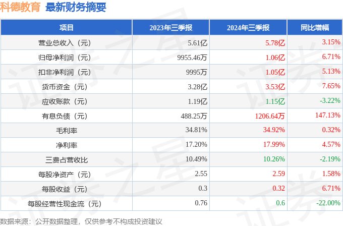 科德教育（300192）2024年三季报简析：营收净利润同比双双增长盈利能力上升(图1)