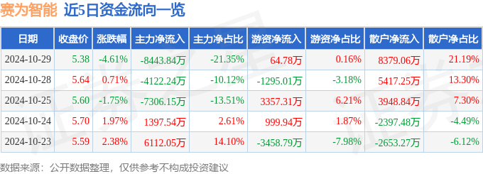 股票行情快报：赛为智能（300044）10月29日主力资金净卖出844384万元(图1)