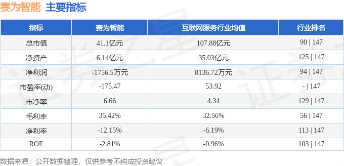 股票行情快报：赛为智能（300044）10月29日主力资金净卖出844384万元(图2)