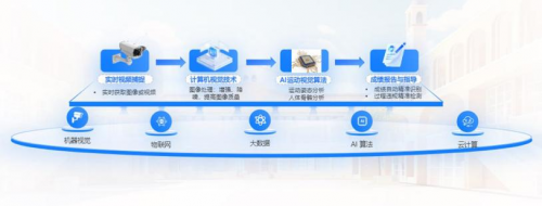 让学生动起来体质强起来！itc保伦股份AI智慧体育解决方案重磅来袭！(图3)
