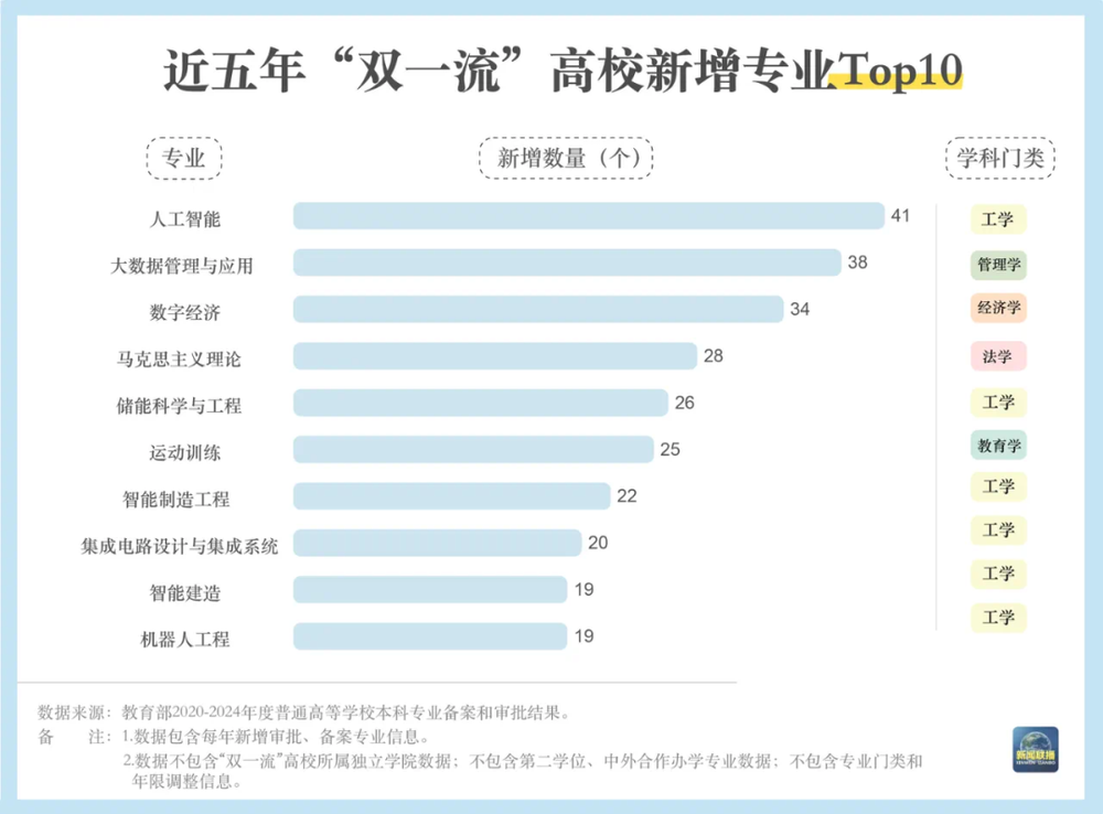 本科专业“大洗牌”(图4)