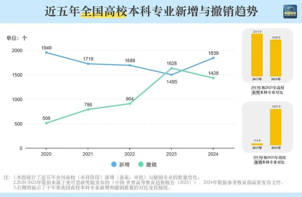 本科专业“大洗牌”(图10)