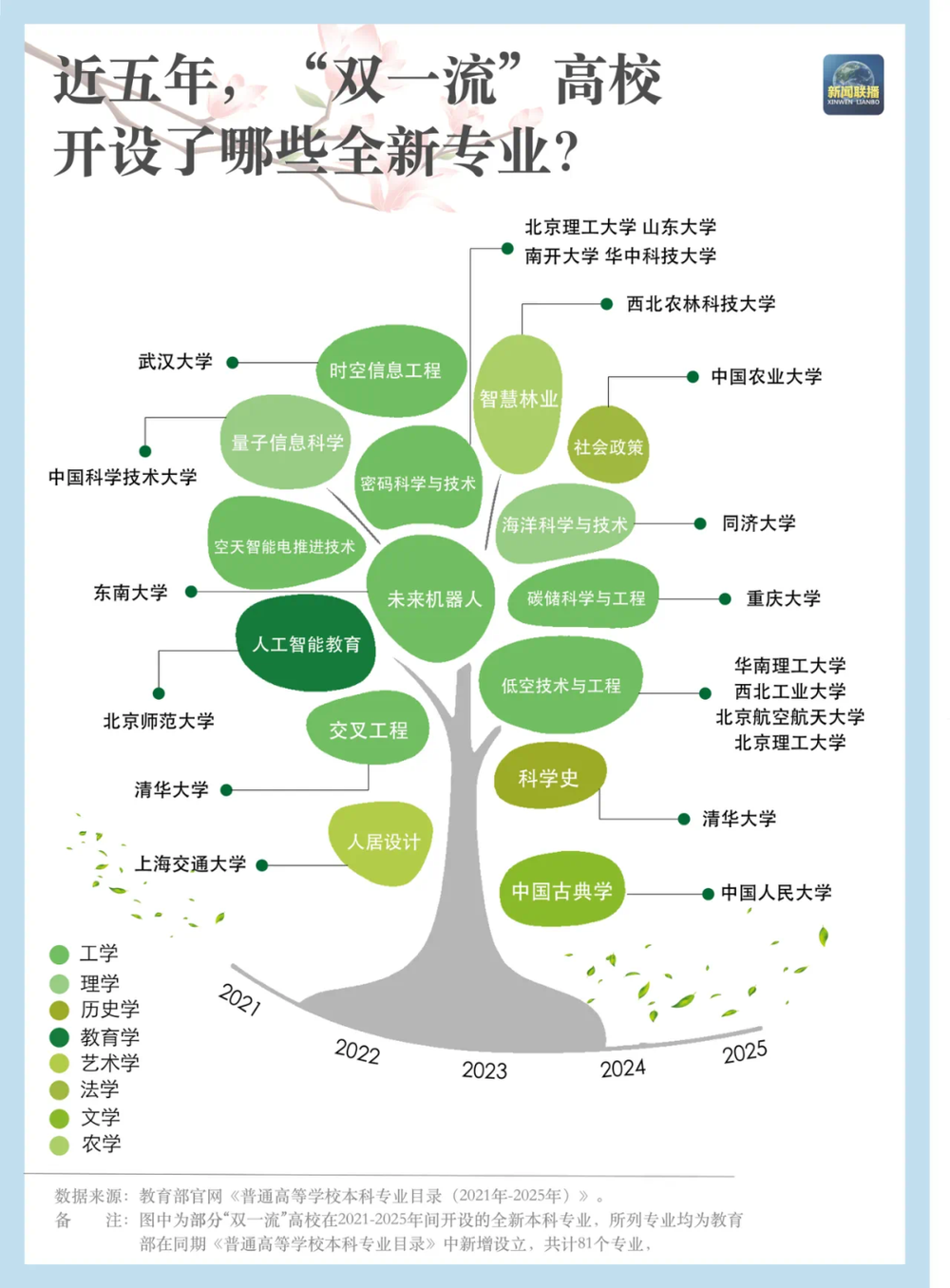 本科专业“大洗牌”(图7)