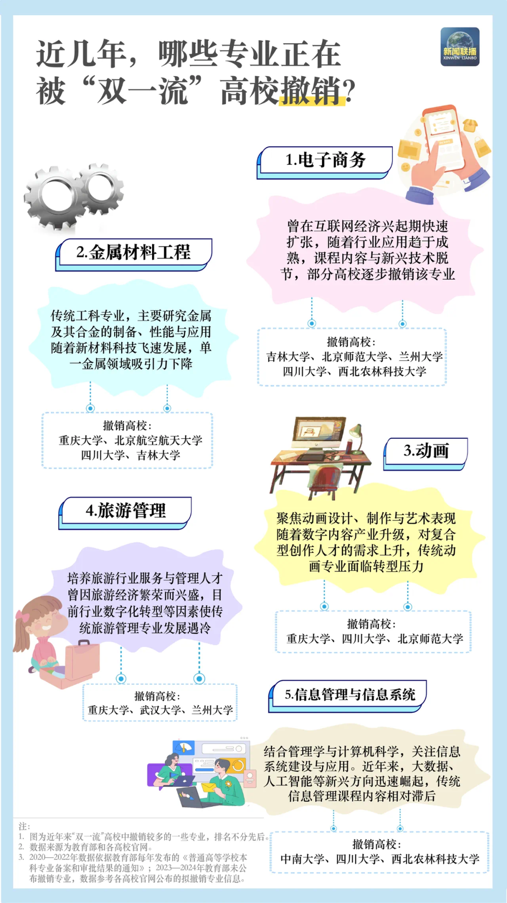 本科专业“大洗牌”(图11)