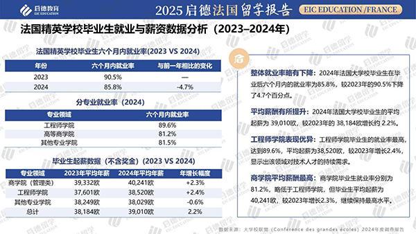 《2025启德教育法国留学》：实习铺平职业通道 工程师学院与高商就业优势明显(图3)