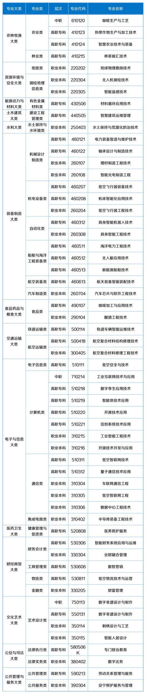 57个新增职业教育专业来了！低空经济、具身智能在列教育观察(图1)
