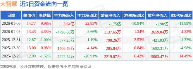大智慧（601519）1月6日主力资金净买入364亿元